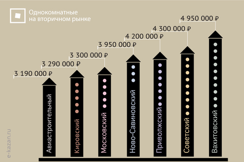Средняя цена квартир на вторичном рынке в июне 2021 года