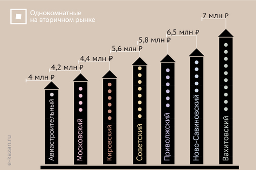 Средняя цена квартир в августе 2022 года