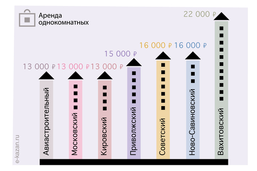 Средняя стоимость аренды квартир в 2021 году
