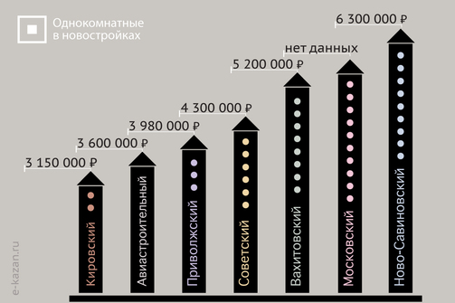 Средняя цена квартир на вторичном рынке в июне 2021 года