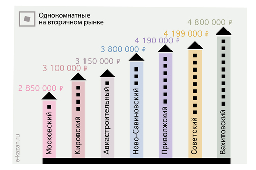 Средняя цена квартир на вторичном рынке в 2021 году 