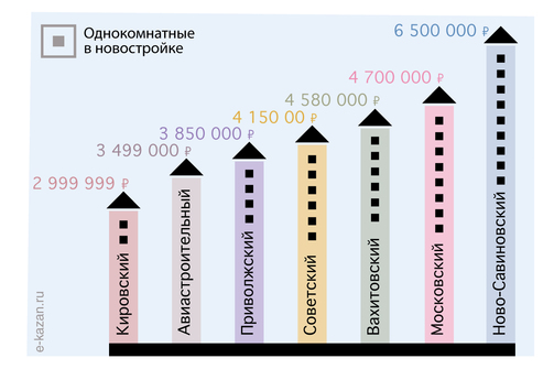 Средняя цена квартир в новостройках в 2021 году 
